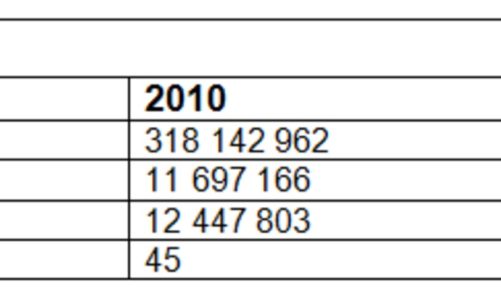 KILROY Norway AS årsresultat på 12.5 millioner kroner før skatt.